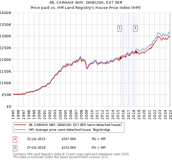 48, CARHAIX WAY, DAWLISH, EX7 0ER: Price paid vs HM Land Registry's House Price Index
