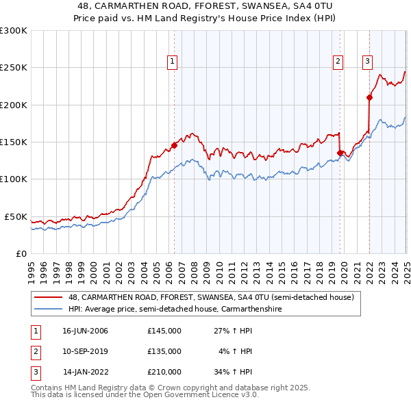 48, CARMARTHEN ROAD, FFOREST, SWANSEA, SA4 0TU: Price paid vs HM Land Registry's House Price Index