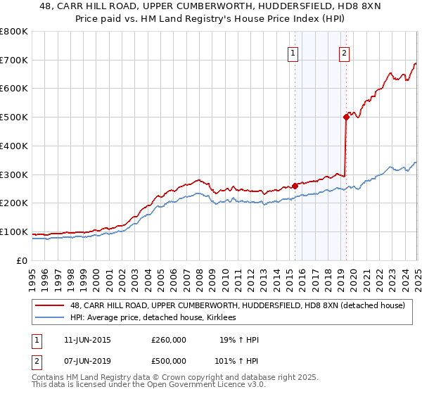 48, CARR HILL ROAD, UPPER CUMBERWORTH, HUDDERSFIELD, HD8 8XN: Price paid vs HM Land Registry's House Price Index
