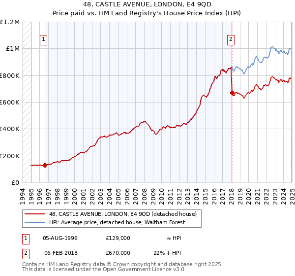 48, CASTLE AVENUE, LONDON, E4 9QD: Price paid vs HM Land Registry's House Price Index