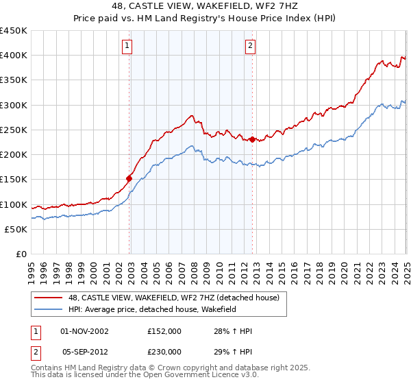 48, CASTLE VIEW, WAKEFIELD, WF2 7HZ: Price paid vs HM Land Registry's House Price Index