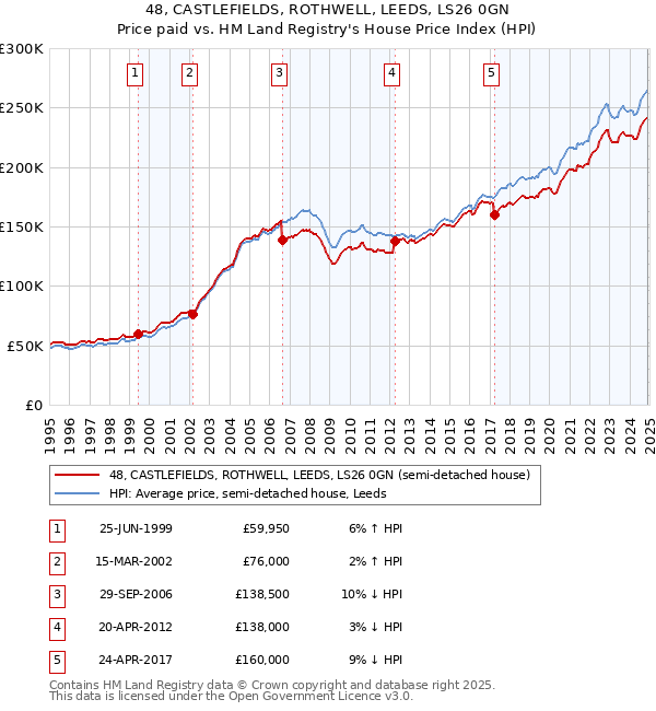 48, CASTLEFIELDS, ROTHWELL, LEEDS, LS26 0GN: Price paid vs HM Land Registry's House Price Index