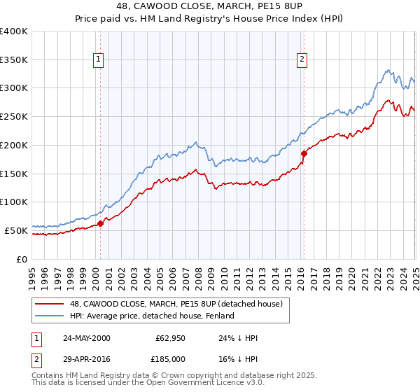 48, CAWOOD CLOSE, MARCH, PE15 8UP: Price paid vs HM Land Registry's House Price Index
