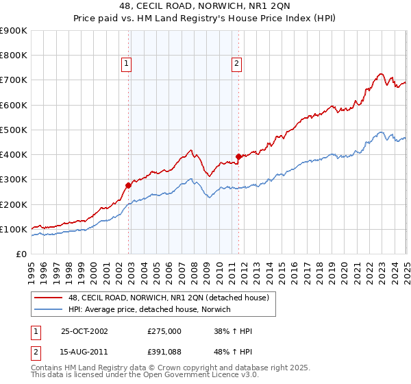 48, CECIL ROAD, NORWICH, NR1 2QN: Price paid vs HM Land Registry's House Price Index