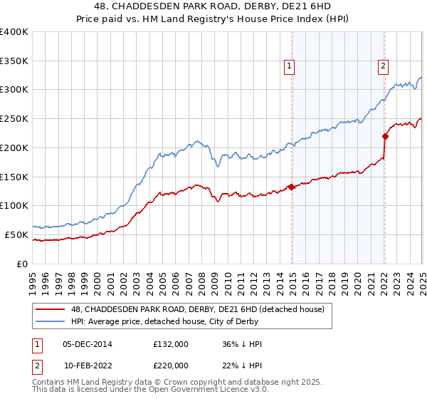 48, CHADDESDEN PARK ROAD, DERBY, DE21 6HD: Price paid vs HM Land Registry's House Price Index