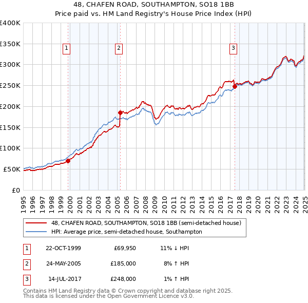 48, CHAFEN ROAD, SOUTHAMPTON, SO18 1BB: Price paid vs HM Land Registry's House Price Index