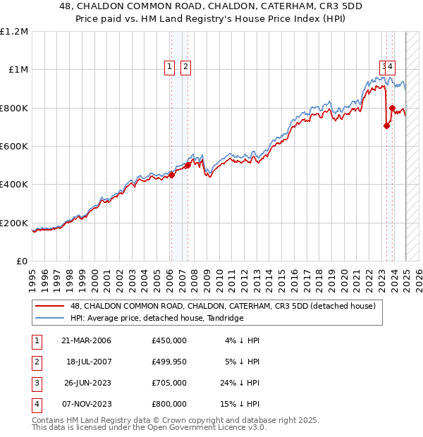 48, CHALDON COMMON ROAD, CHALDON, CATERHAM, CR3 5DD: Price paid vs HM Land Registry's House Price Index