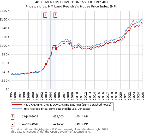 48, CHALMERS DRIVE, DONCASTER, DN2 4RT: Price paid vs HM Land Registry's House Price Index