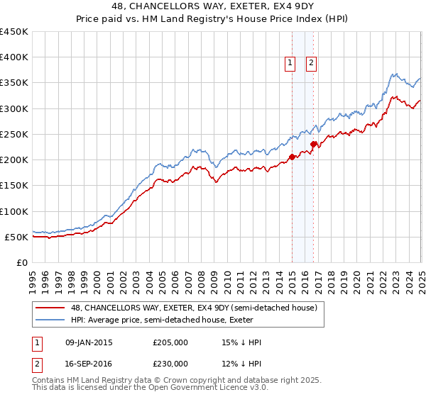 48, CHANCELLORS WAY, EXETER, EX4 9DY: Price paid vs HM Land Registry's House Price Index