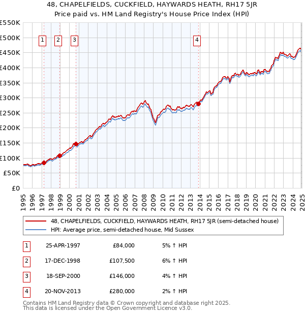 48, CHAPELFIELDS, CUCKFIELD, HAYWARDS HEATH, RH17 5JR: Price paid vs HM Land Registry's House Price Index