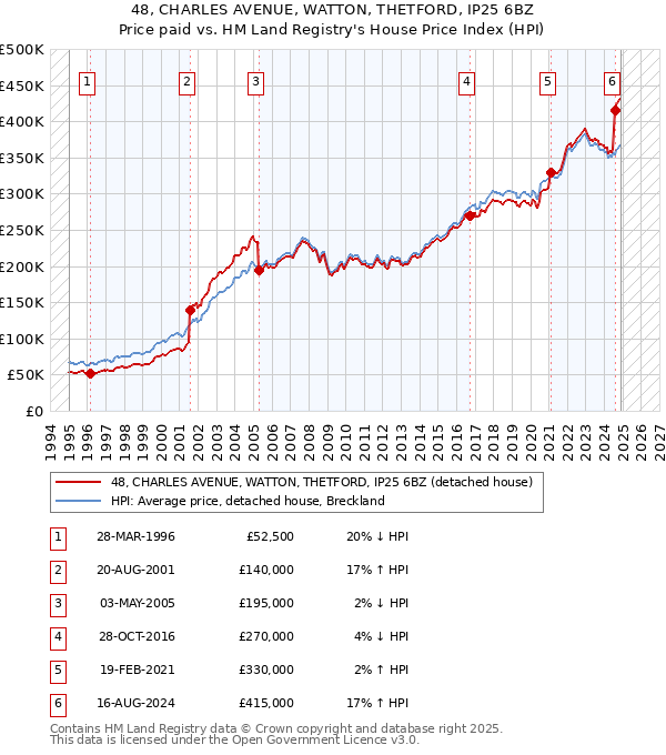 48, CHARLES AVENUE, WATTON, THETFORD, IP25 6BZ: Price paid vs HM Land Registry's House Price Index