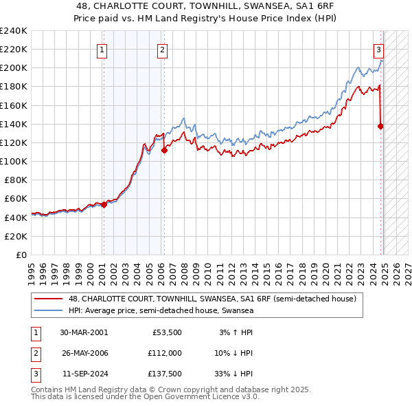 48, CHARLOTTE COURT, TOWNHILL, SWANSEA, SA1 6RF: Price paid vs HM Land Registry's House Price Index