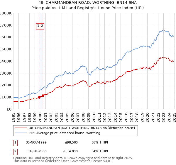 48, CHARMANDEAN ROAD, WORTHING, BN14 9NA: Price paid vs HM Land Registry's House Price Index