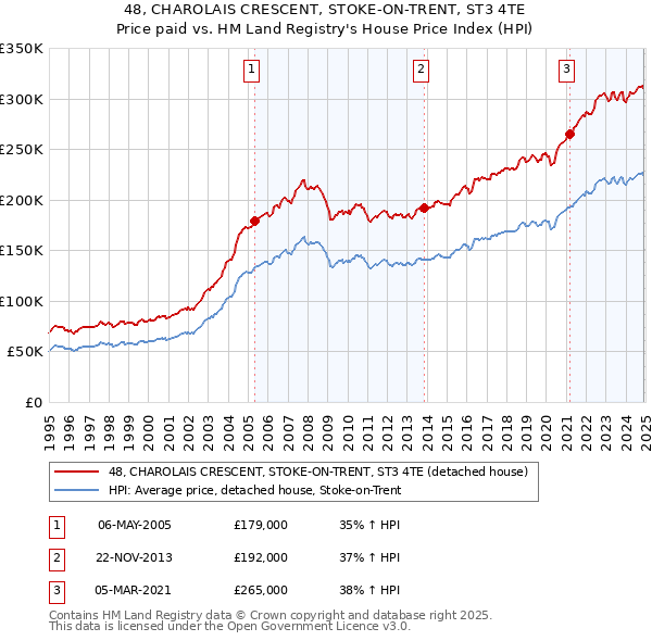 48, CHAROLAIS CRESCENT, STOKE-ON-TRENT, ST3 4TE: Price paid vs HM Land Registry's House Price Index