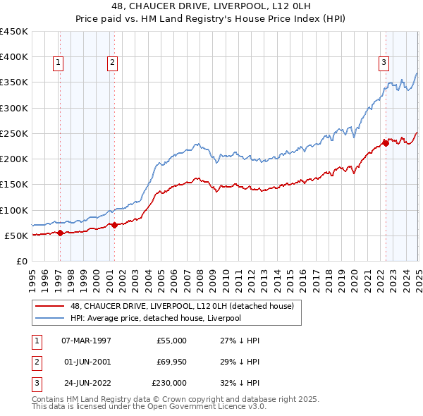 48, CHAUCER DRIVE, LIVERPOOL, L12 0LH: Price paid vs HM Land Registry's House Price Index