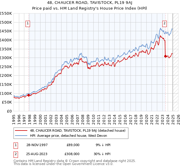 48, CHAUCER ROAD, TAVISTOCK, PL19 9AJ: Price paid vs HM Land Registry's House Price Index