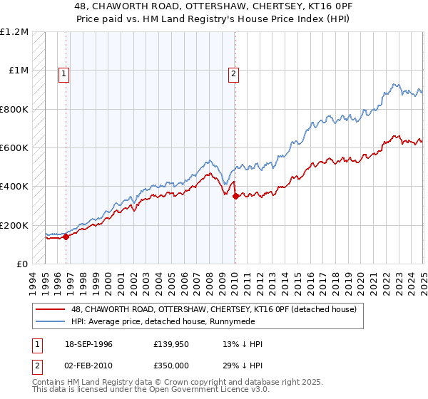 48, CHAWORTH ROAD, OTTERSHAW, CHERTSEY, KT16 0PF: Price paid vs HM Land Registry's House Price Index
