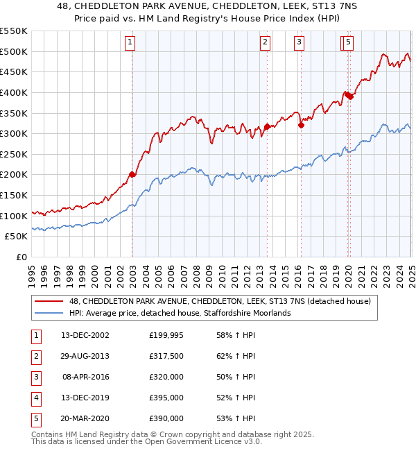48, CHEDDLETON PARK AVENUE, CHEDDLETON, LEEK, ST13 7NS: Price paid vs HM Land Registry's House Price Index
