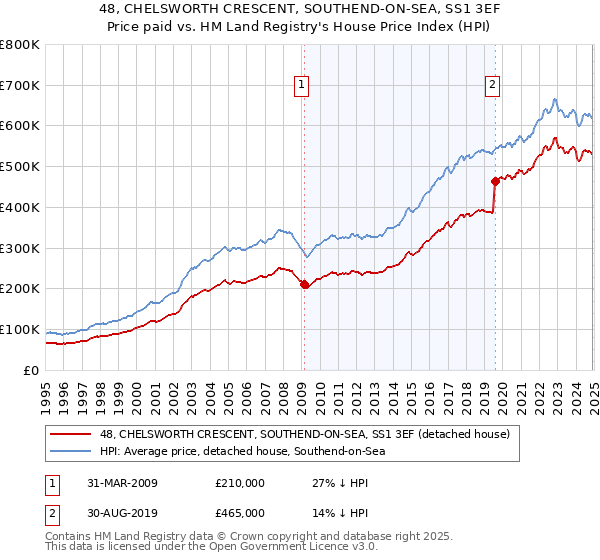48, CHELSWORTH CRESCENT, SOUTHEND-ON-SEA, SS1 3EF: Price paid vs HM Land Registry's House Price Index