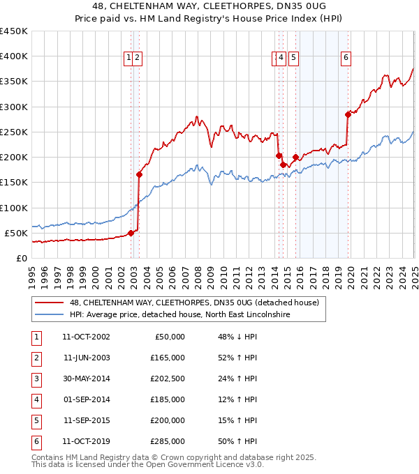 48, CHELTENHAM WAY, CLEETHORPES, DN35 0UG: Price paid vs HM Land Registry's House Price Index