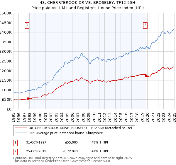 48, CHERRYBROOK DRIVE, BROSELEY, TF12 5SH: Price paid vs HM Land Registry's House Price Index