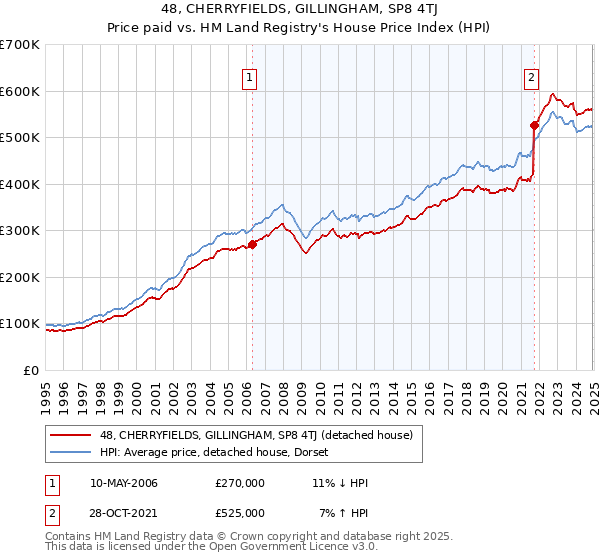 48, CHERRYFIELDS, GILLINGHAM, SP8 4TJ: Price paid vs HM Land Registry's House Price Index