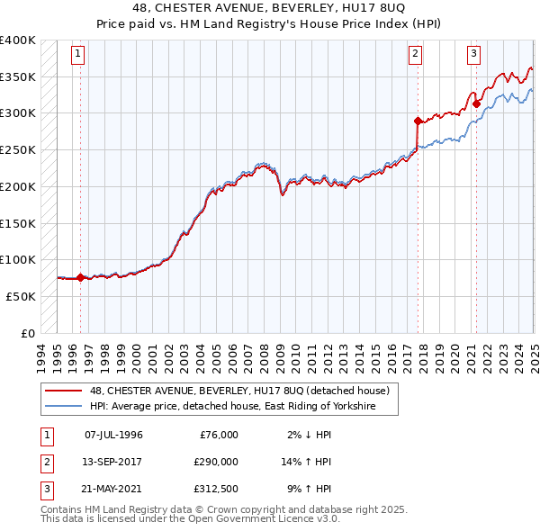 48, CHESTER AVENUE, BEVERLEY, HU17 8UQ: Price paid vs HM Land Registry's House Price Index