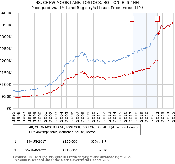 48, CHEW MOOR LANE, LOSTOCK, BOLTON, BL6 4HH: Price paid vs HM Land Registry's House Price Index