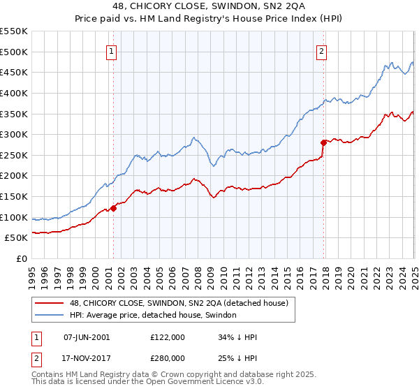 48, CHICORY CLOSE, SWINDON, SN2 2QA: Price paid vs HM Land Registry's House Price Index