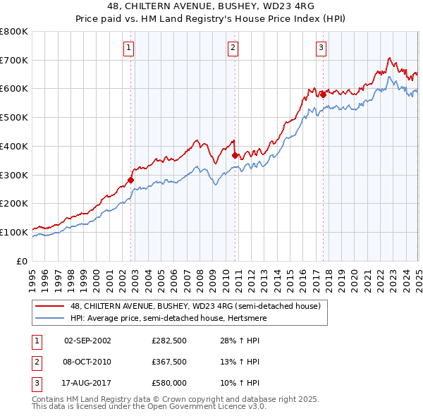 48, CHILTERN AVENUE, BUSHEY, WD23 4RG: Price paid vs HM Land Registry's House Price Index