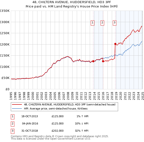 48, CHILTERN AVENUE, HUDDERSFIELD, HD3 3PF: Price paid vs HM Land Registry's House Price Index