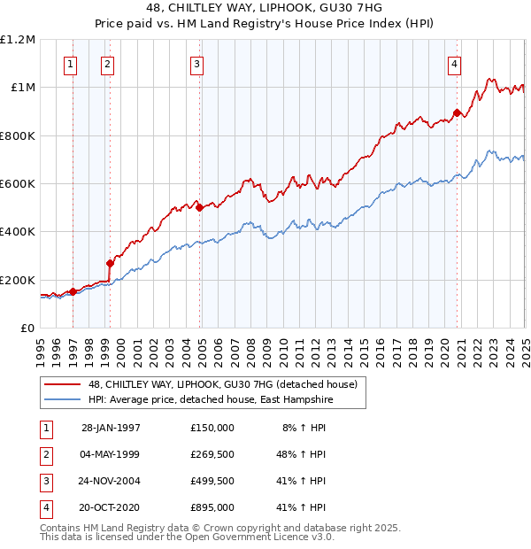 48, CHILTLEY WAY, LIPHOOK, GU30 7HG: Price paid vs HM Land Registry's House Price Index