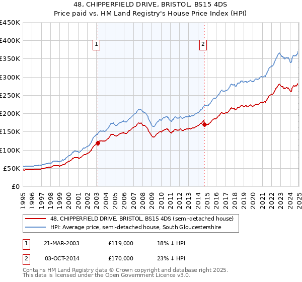 48, CHIPPERFIELD DRIVE, BRISTOL, BS15 4DS: Price paid vs HM Land Registry's House Price Index