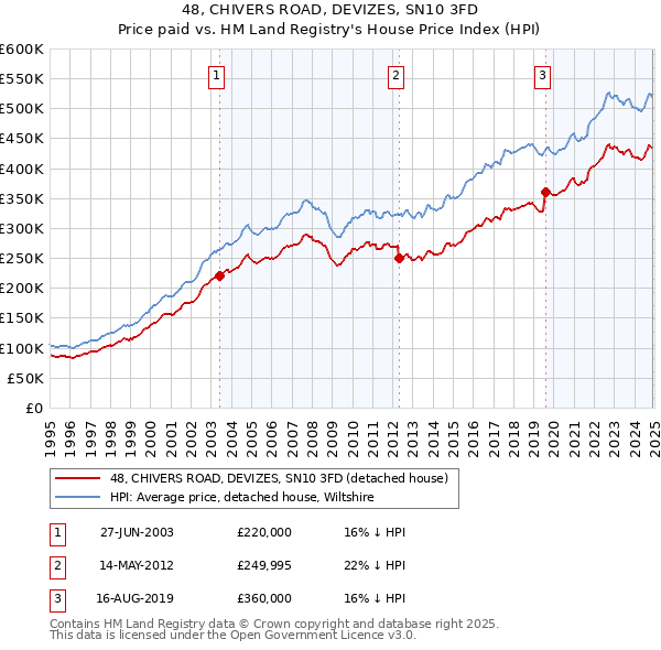 48, CHIVERS ROAD, DEVIZES, SN10 3FD: Price paid vs HM Land Registry's House Price Index