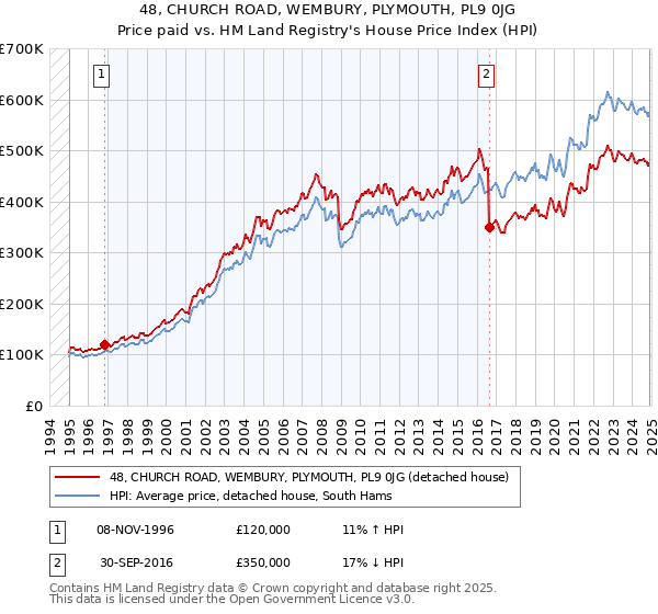 48, CHURCH ROAD, WEMBURY, PLYMOUTH, PL9 0JG: Price paid vs HM Land Registry's House Price Index