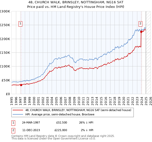 48, CHURCH WALK, BRINSLEY, NOTTINGHAM, NG16 5AT: Price paid vs HM Land Registry's House Price Index