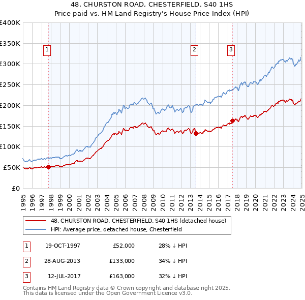 48, CHURSTON ROAD, CHESTERFIELD, S40 1HS: Price paid vs HM Land Registry's House Price Index