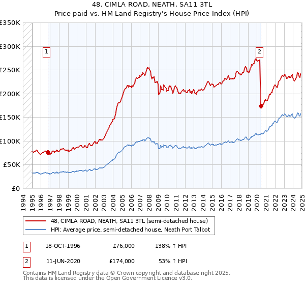 48, CIMLA ROAD, NEATH, SA11 3TL: Price paid vs HM Land Registry's House Price Index