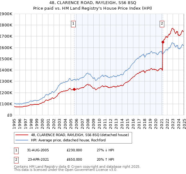 48, CLARENCE ROAD, RAYLEIGH, SS6 8SQ: Price paid vs HM Land Registry's House Price Index