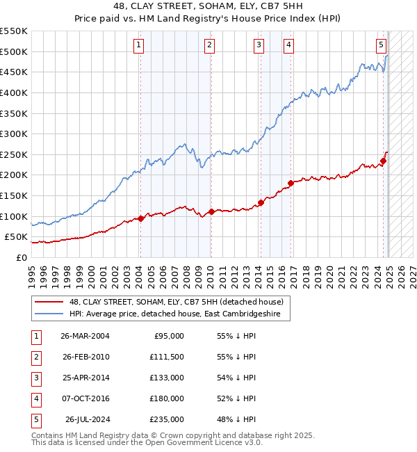 48, CLAY STREET, SOHAM, ELY, CB7 5HH: Price paid vs HM Land Registry's House Price Index