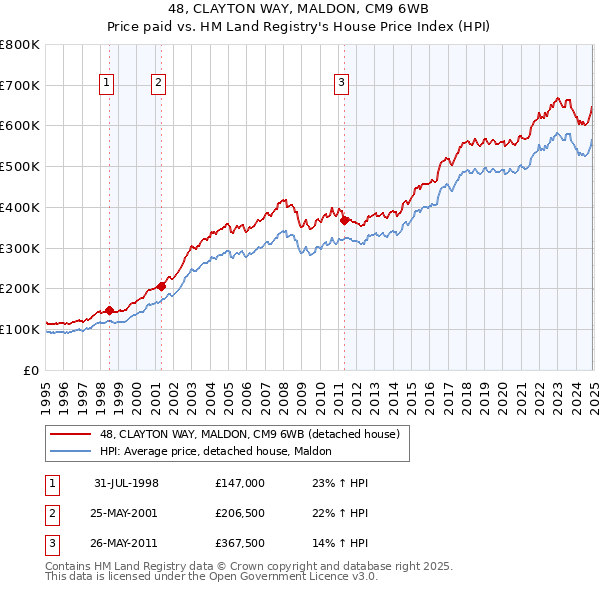 48, CLAYTON WAY, MALDON, CM9 6WB: Price paid vs HM Land Registry's House Price Index