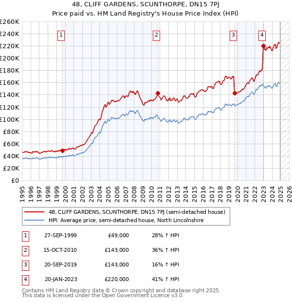 48, CLIFF GARDENS, SCUNTHORPE, DN15 7PJ: Price paid vs HM Land Registry's House Price Index