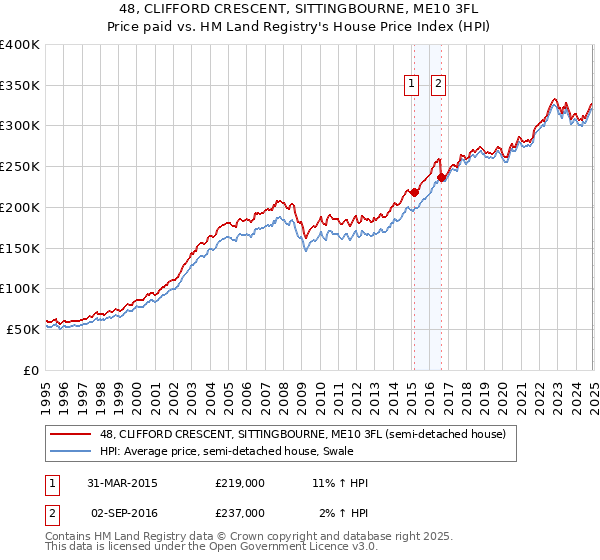 48, CLIFFORD CRESCENT, SITTINGBOURNE, ME10 3FL: Price paid vs HM Land Registry's House Price Index