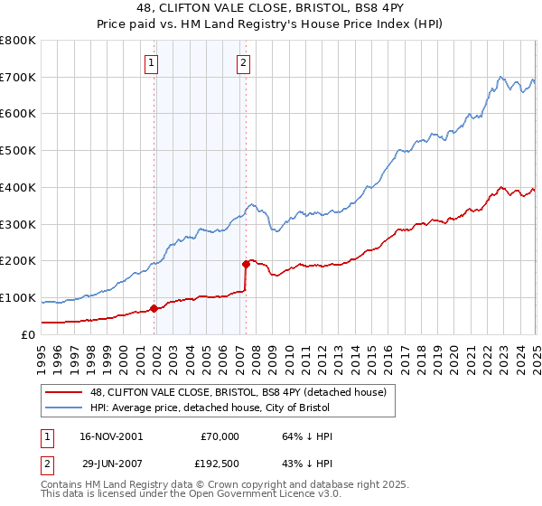 48, CLIFTON VALE CLOSE, BRISTOL, BS8 4PY: Price paid vs HM Land Registry's House Price Index