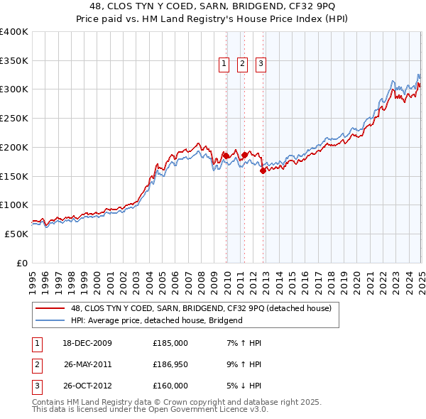 48, CLOS TYN Y COED, SARN, BRIDGEND, CF32 9PQ: Price paid vs HM Land Registry's House Price Index