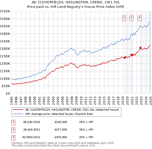 48, CLOVERFIELDS, HASLINGTON, CREWE, CW1 5AL: Price paid vs HM Land Registry's House Price Index