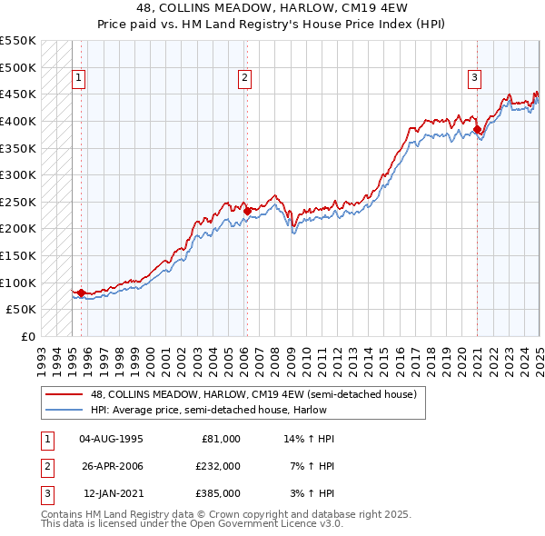 48, COLLINS MEADOW, HARLOW, CM19 4EW: Price paid vs HM Land Registry's House Price Index