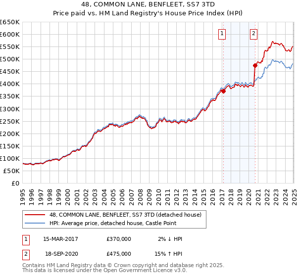 48, COMMON LANE, BENFLEET, SS7 3TD: Price paid vs HM Land Registry's House Price Index
