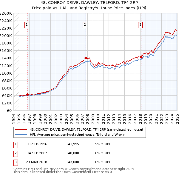 48, CONROY DRIVE, DAWLEY, TELFORD, TF4 2RP: Price paid vs HM Land Registry's House Price Index