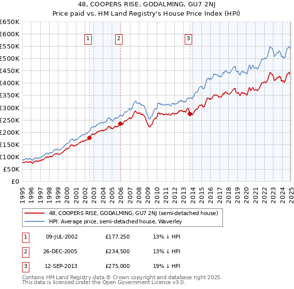 48, COOPERS RISE, GODALMING, GU7 2NJ: Price paid vs HM Land Registry's House Price Index